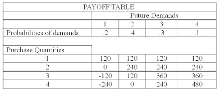 The national sales manager for  I colored this  (ICT)  T-shirts, provides all salespersons with the payoff table shown below, giving the estimated profit when a retailer purchases from 1 to 4 dozen T-shirts. The probability of demand for each state of nature is also shown.   What is the expected payoff for purchasing 3 dozen T-shirts? A)  72 B)  120 C)  168 D)  192