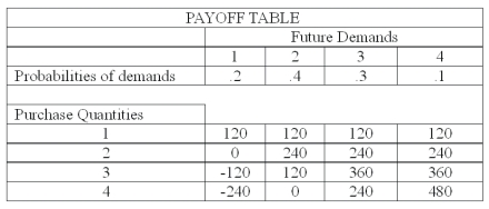 The national sales manager for  I colored this  (ICT)  T-shirts, provides all salespersons with the payoff table shown below, giving the estimated profit when a retailer purchases from 1 to 4 dozen T-shirts. The probability of demand for each state of nature is also shown.   What is the expected payoff for purchasing 4 dozen T-shirts? A)  72 B)  120 C)  168 D)  192