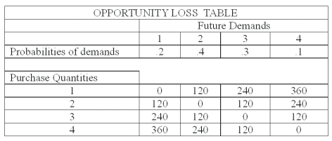 The national sales manager for  I colored this  (ICT)  T-shirts, provides all salespersons with the opportunity loss table showing the potential lost profit for each purchase decision or act from 1 to 4 dozen T-shirts. The probability of demand for each state of nature is also shown.   What is the expected opportunity loss of purchasing 1 dozen T-shirts? A)  84 B)  108 C)  156 D)  204