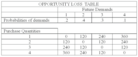 The national sales manager for  I colored this  (ICT)  T-shirts, provides all salespersons with the opportunity loss table showing the potential lost profit for each purchase decision or act from 1 to 4 dozen T-shirts. The probability of demand for each state of nature is also shown.   What is the expected opportunity loss of purchasing 2 dozen T-shirts? A)  84 B)  108 C)  156 D)  204
