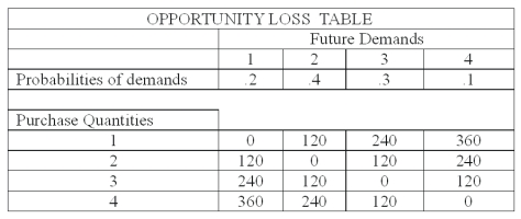 The national sales manager for  I colored this  (ICT)  T-shirts, provides all salespersons with the opportunity loss table showing the potential lost profit for each purchase decision or act from 1 to 4 dozen T-shirts. The probability of demand for each state of nature is also shown.   What is the expected opportunity loss of purchasing 3 dozen T-shirts? A)  84 B)  108 C)  156 D)  204