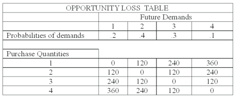 The national sales manager for  I colored this  (ICT)  T-shirts, provides all salespersons with the opportunity loss table showing the potential lost profit for each purchase decision or act from 1 to 4 dozen T-shirts. The probability of demand for each state of nature is also shown.   What is the expected opportunity loss of purchasing 4 dozen T-shirts? A)  84 B)  108 C)  156 D)  204