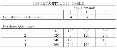 The national sales manager for  I colored this  (ICT)  T-shirts, provides all salespersons with the opportunity loss table showing the potential lost profit for each purchase decision or act from 1 to 4 dozen T-shirts. The probability of demand for each state of nature is also shown.   How many dozen T-shirts should you purchase based on minimizing the expected opportunity loss? A)  1 B)  2 C)  3 D)  4