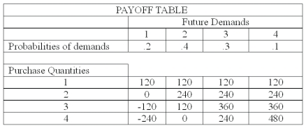 The national sales manager for  I colored this  (ICT)  T-shirts, provides all salespersons with the payoff table shown below, giving the estimated profit when a retailer purchases from 1 to 4 dozen T-shirts. The probability of demand for each state of nature is also shown.   What is the maximum payoff under conditions of certainty? A)  120 B)  240 C)  360 D)  480