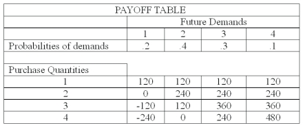 The national sales manager for  I colored this  (ICT)  T-shirts, provides all salespersons with the payoff table shown below, giving the estimated profit when a retailer purchases from 1 to 4 dozen T-shirts. The probability of demand for each state of nature is also shown.   What is the value of perfect information if the expected payoff is $180? A)  0 B)  96 C)  120 D)  150