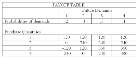 The national sales manager for  I colored this  (ICT)  T-shirts, provides all salespersons with the payoff table shown below, giving the estimated profit when a retailer purchases from 1 to 4 dozen T-shirts. The probability of demand for each state of nature is also shown.   What would be the best decision if the maximin strategy is used? A)  1 B)  2 C)  3 D)  4