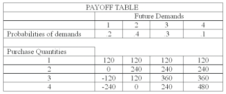 The national sales manager for  I colored this  (ICT)  T-shirts, provides all salespersons with the payoff table shown below, giving the estimated profit when a retailer purchases from 1 to 4 dozen T-shirts. The probability of demand for each state of nature is also shown.   What would be the best decision if the maximax strategy is used? A)  1 B)  2 C)  3 D)  4