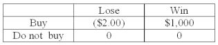 A person is trying to decide if they should buy a lottery ticket. The ticket costs $2.00. If the ticket is a winner, the prize would be $1,000. Knowing that winning $1,000 is not a certain outcome (state of nature) , the person finds that the probability of winning is 0.001. Based on this information, the following payoff table can be constructed:   What is the probability of losing $2.00? A)  0.001 B)  0.999 C)  1.00 D)  Cannot be computed