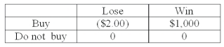A person is trying to decide if they should buy a lottery ticket. The ticket costs $2.00. If the ticket is a winner, the prize would be $1,000. Knowing that winning $1,000 is not a certain outcome (state of nature) , the person finds that the probability of winning is 0.001. Based on this information, the following payoff table can be constructed:   What is the decision using a maximin approach? A)  Buy B)  Don't buy C)  Lose D)  Win