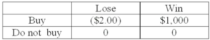 A person is trying to decide if they should buy a lottery ticket. The ticket costs $2.00. If the ticket is a winner, the prize would be $1,000. Knowing that winning $1,000 is not a certain outcome (state of nature) , the person finds that the probability of winning is 0.001. Based on this information, the following payoff table can be constructed:   What is the expected monetary value of buying the ticket? A)  +$1.00 B)  -$0.998 C)  +$0.998 D)  -$1.998