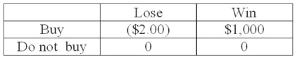 A person is trying to decide if they should buy a lottery ticket. The ticket costs $2.00. If the ticket is a winner, the prize would be $1,000. Knowing that winning $1,000 is not a certain outcome (state of nature) , the person finds that the probability of winning is 0.001. Based on this information, the following payoff table can be constructed:   Based on the expected monetary value of buying a ticket, what is the best decision? A)  Buy B)  Don't buy C)  Lose D)  Win