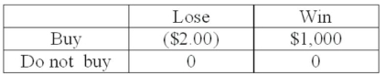 A person is trying to decide if they should buy a lottery ticket. The ticket costs $2.00. If the ticket is a winner, the prize would be $1,000. Knowing that winning $1,000 is not a certain outcome (state of nature) , the person finds that the probability of winning is 0.001. Based on this information, the following payoff table can be constructed:   What is the value of perfect information? A)  $1.00 B)  $0.998 C)  $1.998 D)  Cannot be computed