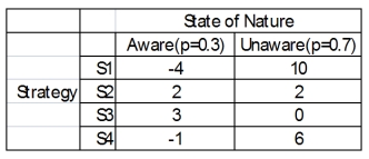You have four different strategic business plans you can select to implement against your competitors.You estimate that the probability that the competitors are aware of your strategies is 0.3 and 0.7 that they are unaware.The payoffs are estimated for each scenario.   What strategy should you choose if the competitor is aware?