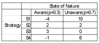 You have four different strategic business plans you can select to implement against your competitors.You estimate that the probability that the competitors are aware of your strategies is 0.3 and 0.7 that they are unaware.The payoffs are estimated for each scenario.   What is the maximin choice?