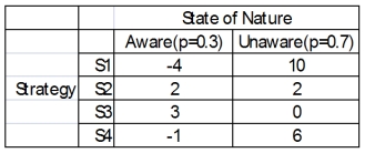 You have four different strategic business plans you can select to implement against your competitors.You estimate that the probability that the competitors are aware of your strategies is 0.3 and 0.7 that they are unaware.The payoffs are estimated for each scenario.   What is the maximax choice?