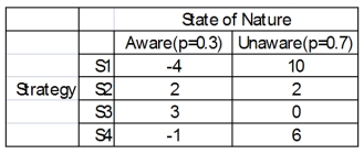 You have four different strategic business plans you can select to implement against your competitors.You estimate that the probability that the competitors are aware of your strategies is 0.3 and 0.7 that they are unaware.The payoffs are estimated for each scenario.   What is the minimax choice?
