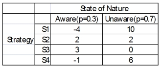 You have four different strategic business plans you can select to implement against your competitors.You estimate that the probability that the competitors are aware of your strategies is 0.3 and 0.7 that they are unaware.The payoffs are estimated for each scenario.   What is the expected value of perfect information?