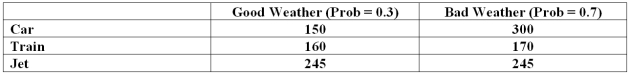 A student is planning a trip home for the holidays.The student has three options, car, train, or jet.The decision depends on the weather is either good or bad.In addition, the student estimated the costs for each option.The payoff table follows.   What is the expected value of driving a car?