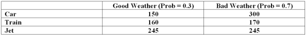 A student is planning a trip home for the holidays.The student has three options, car, train, or jet.The decision depends on the weather is either good or bad.In addition, the student estimated the costs for each option.The payoff table follows.   What is the expected value of taking the train?