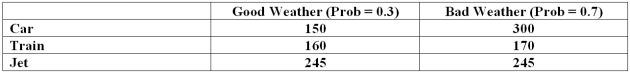 A student is planning a trip home for the holidays.The student has three options, car, train, or jet.The decision depends on the weather is either good or bad.In addition, the student estimated the costs for each option.The payoff table follows.   What is the expected value of taking a jet?