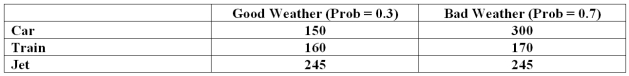 A student is planning a trip home for the holidays.The student has three options, car, train, or jet.The decision depends on the weather is either good or bad.In addition, the student estimated the costs for each option.The payoff table follows.   What is the value of perfect information?