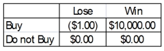 A person is trying to decide if they should buy a lottery ticket.The ticket costs $1.00.If the ticket is a winner, the prize would be $10,000.Knowing that winning $10,000 is not a certain outcome (state of nature), the person finds that the probability of winning is 0.0009.Based on this information, the following payoff table can be constructed:   What is the probability of losing $1.00?