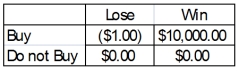 A person is trying to decide if they should buy a lottery ticket.The ticket costs $1.00.If the ticket is a winner, the prize would be $10,000.Knowing that winning $10,000 is not a certain outcome (state of nature), the person finds that the probability of winning is 0.0009.Based on this information, the following payoff table can be constructed:   What is the decision using a maximax or optimistic approach?