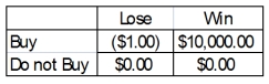 A person is trying to decide if they should buy a lottery ticket.The ticket costs $1.00.If the ticket is a winner, the prize would be $10,000.Knowing that winning $10,000 is not a certain outcome (state of nature), the person finds that the probability of winning is 0.0009.Based on this information, the following payoff table can be constructed:   What is the decision using a maximin approach?