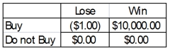 A person is trying to decide if they should buy a lottery ticket.The ticket costs $1.00.If the ticket is a winner, the prize would be $10,000.Knowing that winning $10,000 is not a certain outcome (state of nature), the person finds that the probability of winning is 0.0009.Based on this information, the following payoff table can be constructed:   What is the expected monetary value of buying the ticket?