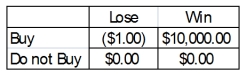 A person is trying to decide if they should buy a lottery ticket.The ticket costs $1.00.If the ticket is a winner, the prize would be $10,000.Knowing that winning $10,000 is not a certain outcome (state of nature), the person finds that the probability of winning is 0.0009.Based on this information, the following payoff table can be constructed:   Based on the expected monetary value of buying a ticket, what is the best decision?