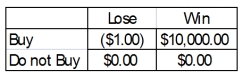 A person is trying to decide if they should buy a lottery ticket.The ticket costs $1.00.If the ticket is a winner, the prize would be $10,000.Knowing that winning $10,000 is not a certain outcome (state of nature), the person finds that the probability of winning is 0.0009.Based on this information, the following payoff table can be constructed:   What is the value of perfect information?