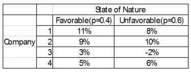 You have a decision to invest $10,000 in any of four different companies.You estimate that the probabilities that the economy will be favorable or unfavorable, and you estimate the percent returns over the next year.   What company should you choose if the economy is unfavorable?