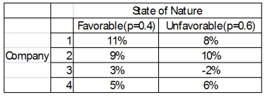 You have a decision to invest $10,000 in any of four different companies.You estimate that the probabilities that the economy will be favorable or unfavorable, and you estimate the percent returns over the next year.   What is the maximin choice?