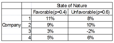 You have a decision to invest $10,000 in any of four different companies.You estimate that the probabilities that the economy will be favorable or unfavorable, and you estimate the percent returns over the next year.   What is the maximax choice?