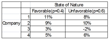 You have a decision to invest $10,000 in any of four different companies.You estimate that the probabilities that the economy will be favorable or unfavorable, and you estimate the percent returns over the next year.   What is the expected value for Company 1?