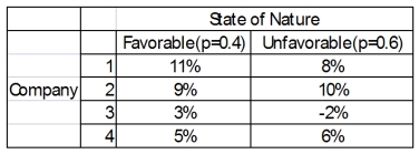 You have a decision to invest $10,000 in any of four different companies.You estimate that the probabilities that the economy will be favorable or unfavorable, and you estimate the percent returns over the next year.   What is the expected value for Company 3?