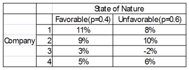 You have a decision to invest $10,000 in any of four different companies.You estimate that the probabilities that the economy will be favorable or unfavorable, and you estimate the percent returns over the next year.   Based on expected value, what company do you choose?