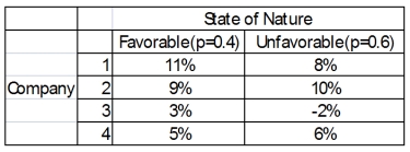 You have a decision to invest $10,000 in any of four different companies.You estimate that the probabilities that the economy will be favorable or unfavorable and you estimate the percent returns over the next year.   Based on the maximax criterion, what is the choice?
