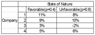 You have a decision to invest $10,000 in any of four different companies.You estimate that the probabilities that the economy will be favorable or unfavorable and you estimate the percent returns over the next year.   Based on expected opportunity loss, what is the choice?