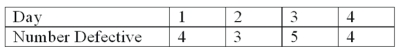 Samples of 200 parts were taken every day and the number of defectives was counted. What are the upper and lower limits for the percent defective chart?   A)  0.02 and 0 B)  0.2970 and 0 C)  0.0297 and 0 D)  0.0497 and 0