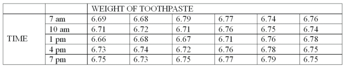 A new machine is set or calibrated to fill tubes of toothpaste at precisely 6.75 ounces. Then, once the machine is running, a sample of 6 tubes is taken every three hours and weighed with the following results:   What is the mean range? A)  0.000 B)  0.160 C)  0.080 D)  0.203