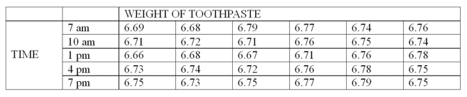 A new machine is set or calibrated to fill tubes of toothpaste at precisely 6.75 ounces. Then, once the machine is running, a sample of 6 tubes is taken every three hours and weighed with the following results:   What is X bar for 7 pm? A)  6.71 B)  6.72 C)  6.74 D)  6.76