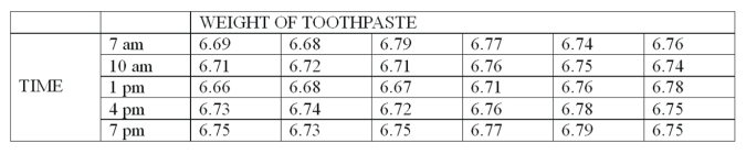 A new machine is set or calibrated to fill tubes of toothpaste at precisely 6.75 ounces. Then, once the machine is running, a sample of 6 tubes is taken every three hours and weighed with the following results:   What is the value of A<sub>2</sub>, the control limit factor for averages? A)  0 B)  1 C)  0.577 D)  0.483