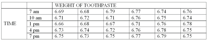 A new machine is set or calibrated to fill tubes of toothpaste at precisely 6.75 ounces. Then, once the machine is running, a sample of 6 tubes is taken every three hours and weighed with the following results:   What is the range of the samples at 7 am? A)  0.05 B)  0.06 C)  0.11 D)  0.12