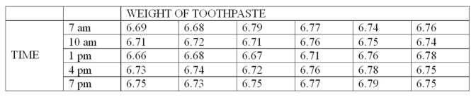 A new machine is set or calibrated to fill tubes of toothpaste at precisely 6.75 ounces. Then, once the machine is running, a sample of 6 tubes is taken every three hours and weighed with the following results:   What is the range of the samples at 4 pm? A)  0.05 B)  0.06 C)  0.11 D)  0.12