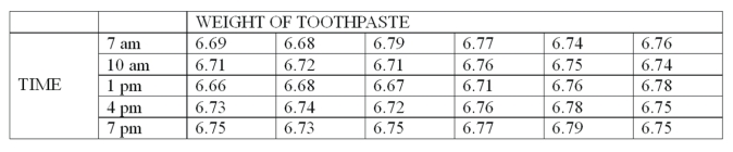 A new machine is set or calibrated to fill tubes of toothpaste at precisely 6.75 ounces. Then, once the machine is running, a sample of 6 tubes is taken every three hours and weighed with the following results:   What is the value of the upper control factor of the range? A)  0 B)  2.115 C)  2.004 D)  3.0