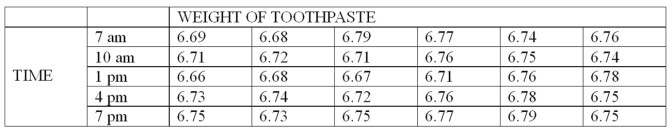 A new machine is set or calibrated to fill tubes of toothpaste at precisely 6.75 ounces. Then, once the machine is running, a sample of 6 tubes is taken every three hours and weighed with the following results:   What is the value of the lower control factor of the range? A)  0 B)  2.115 C)  2.004 D)  3.0