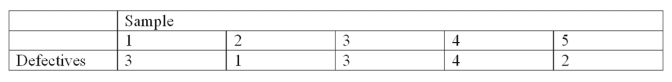 A new machine used in the production of motor mount bolts was put into operation. Five samples of size 100 were randomly selected and the number of defectives in each sample was noted.   What is the upper control limit (UCL) ? A)  6.7% B)  7.4% C)  8.1% D)  100%