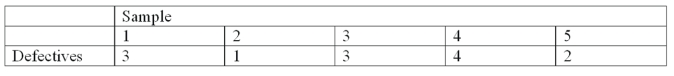 A new machine used in the production of motor mount bolts was put into operation. Five samples of size 100 were randomly selected and the number of defectives in each sample was noted.   What is the lower control limit (LCL) ? A)  0% B)  -2.2% C)  4.8% D)  1.6%
