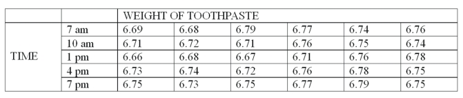 A new machine is set or calibrated to fill tubes of toothpaste at precisely 6.75 ounces. Then, once the machine is running, a sample of 6 tubes is taken every three hours and weighed with the following results:   The measurement of quality is based on A)  An attribute B)  A variable C)  A scale D)  A chart